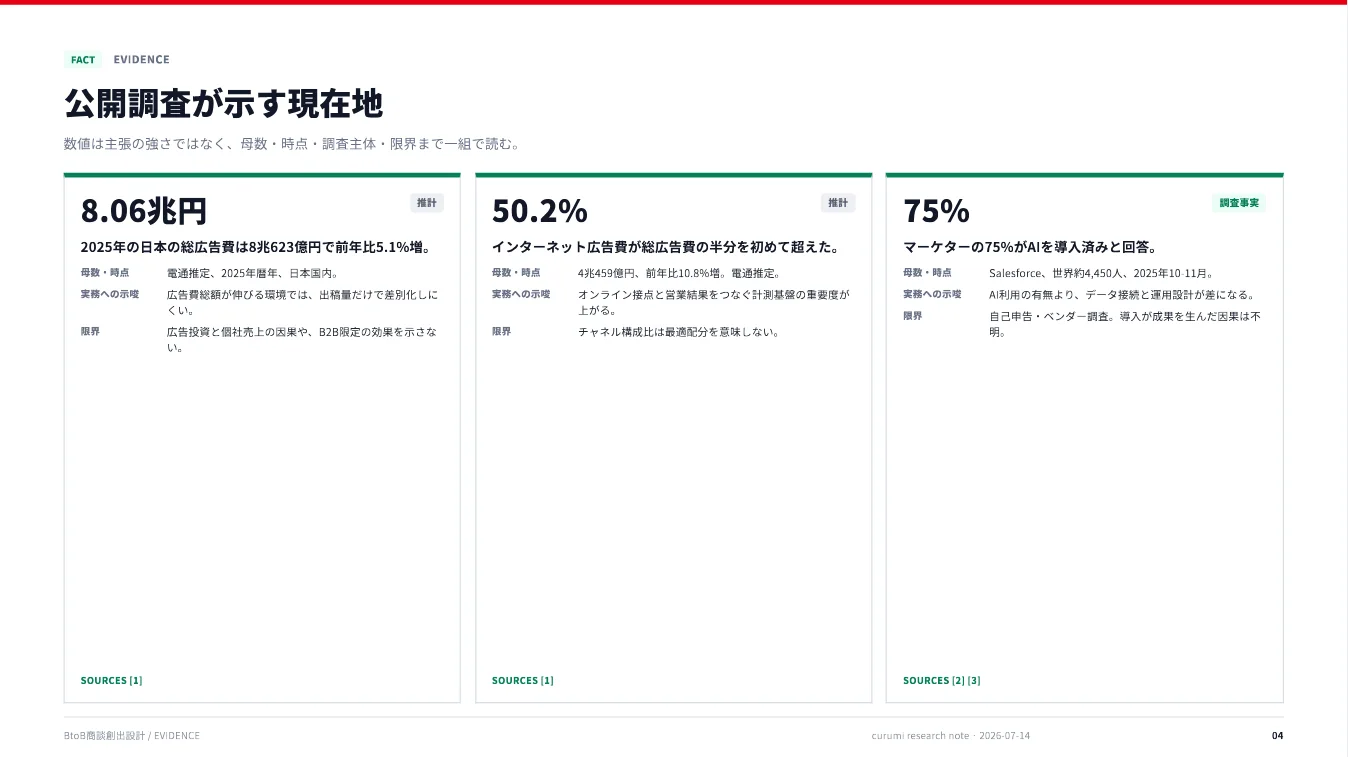 資料サンプル4ページ目：公開調査が示す現在地