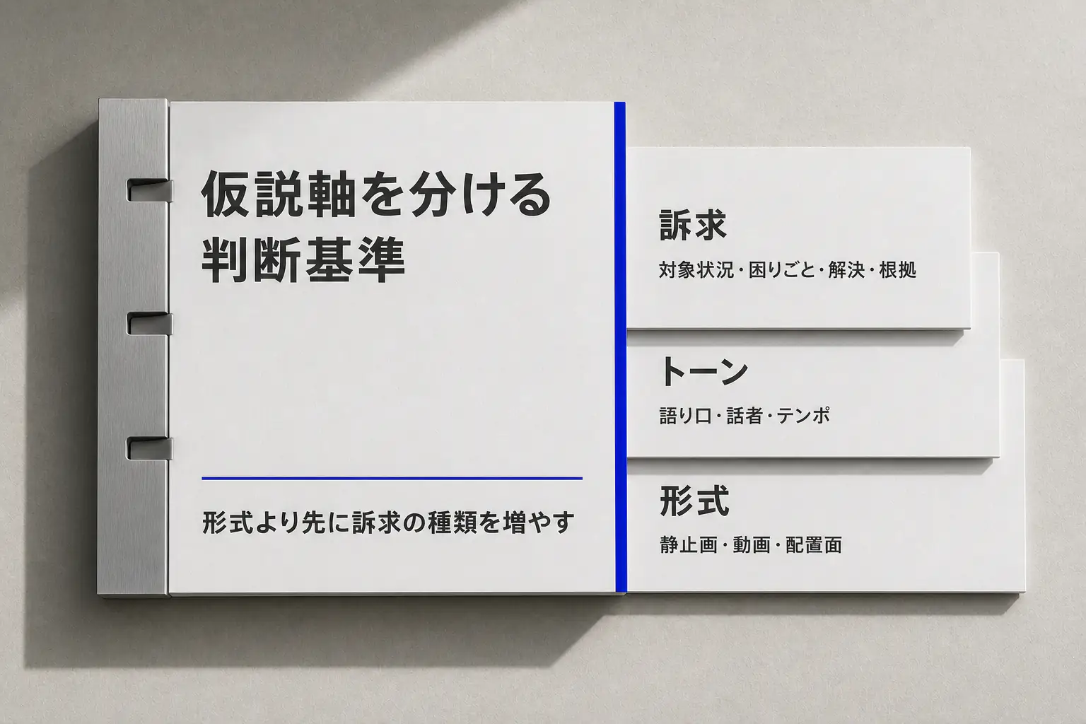 訴求・トーン・形式の三つの仮説軸を優先順位付きのインデックス束として示す図版