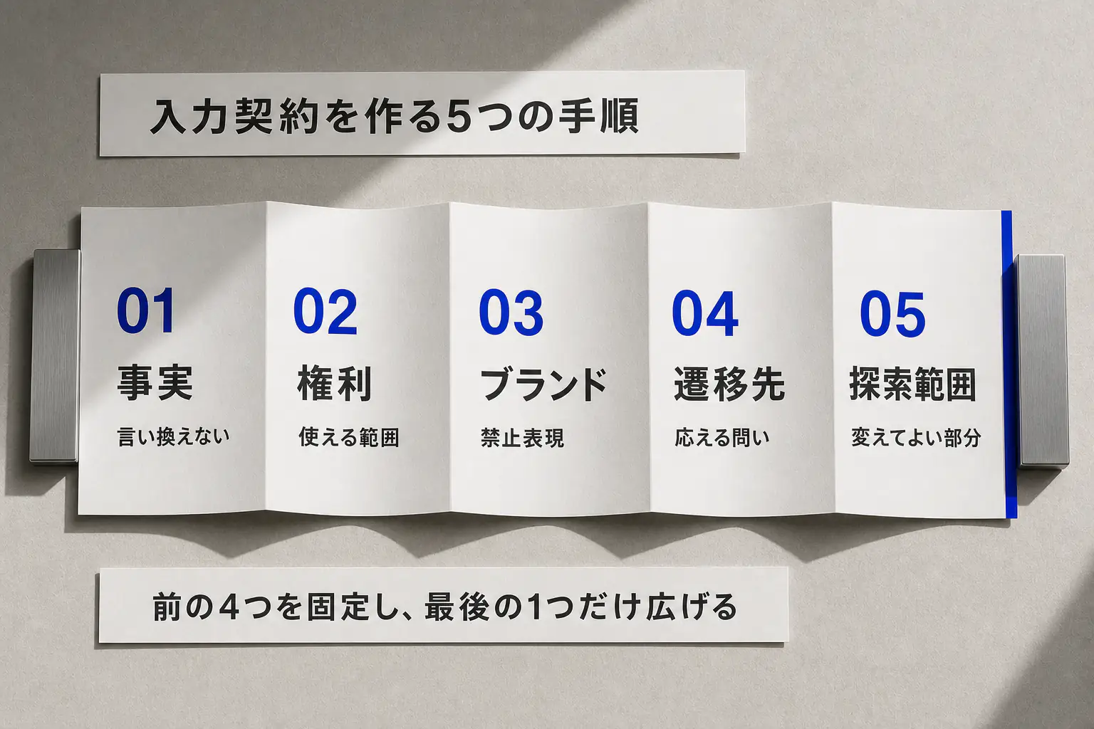 生成AIの入力契約を固定する四項目と広げる一項目からなる五段階の蛇腹工程として示す図版