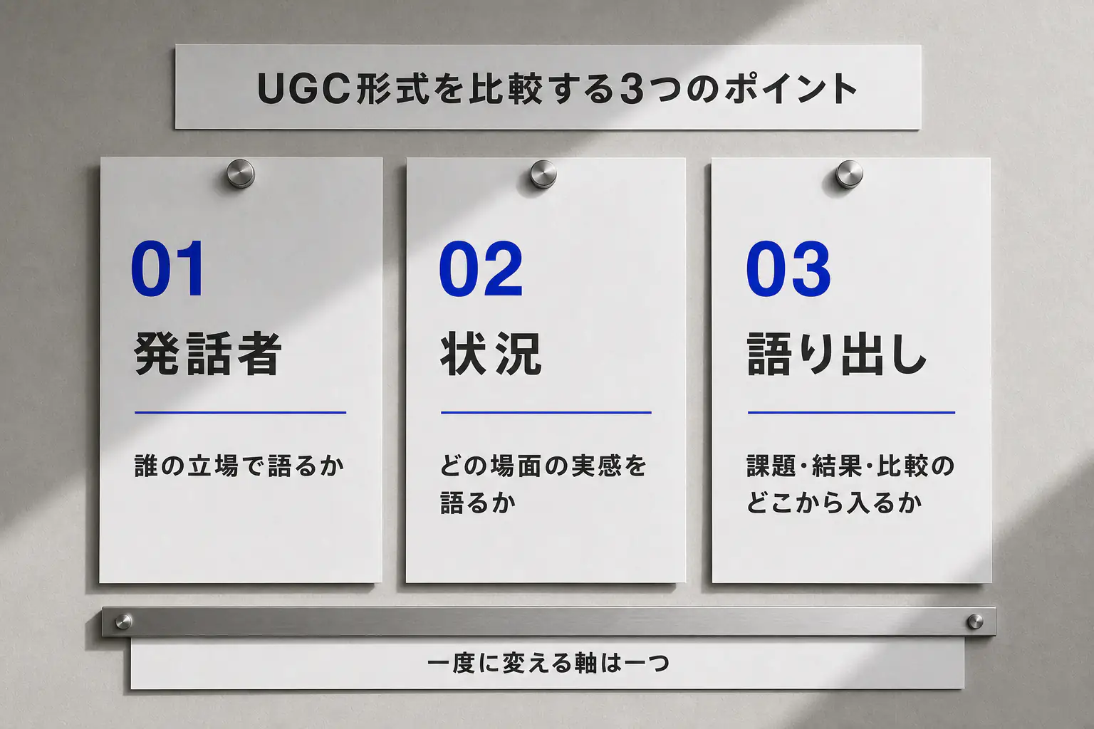 UGC形式の発話者・状況・語り出しを三枚の独立した比較票として示す図版