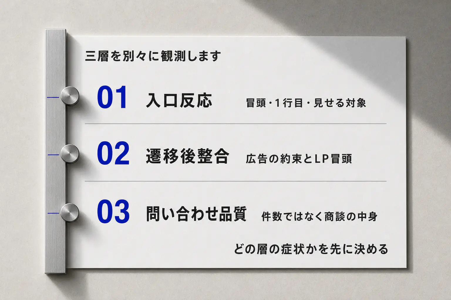 入口反応・遷移後整合・問い合わせ品質の三層を個別の観測位置として示す診断図版