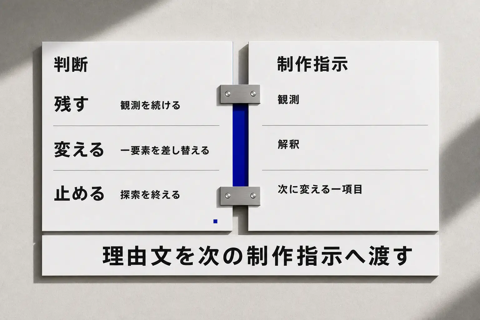 判断票から観測・解釈・次に変える一項目を制作指示へ渡す二連票の図版
