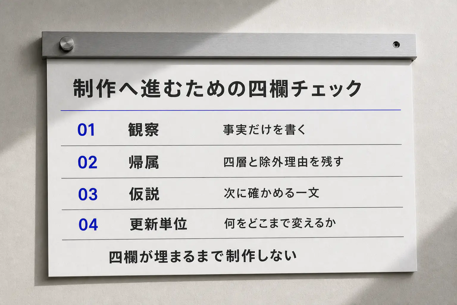 疲弊判断を観察・帰属・仮説・更新単位の四欄へ分け制作開始条件を示す図版