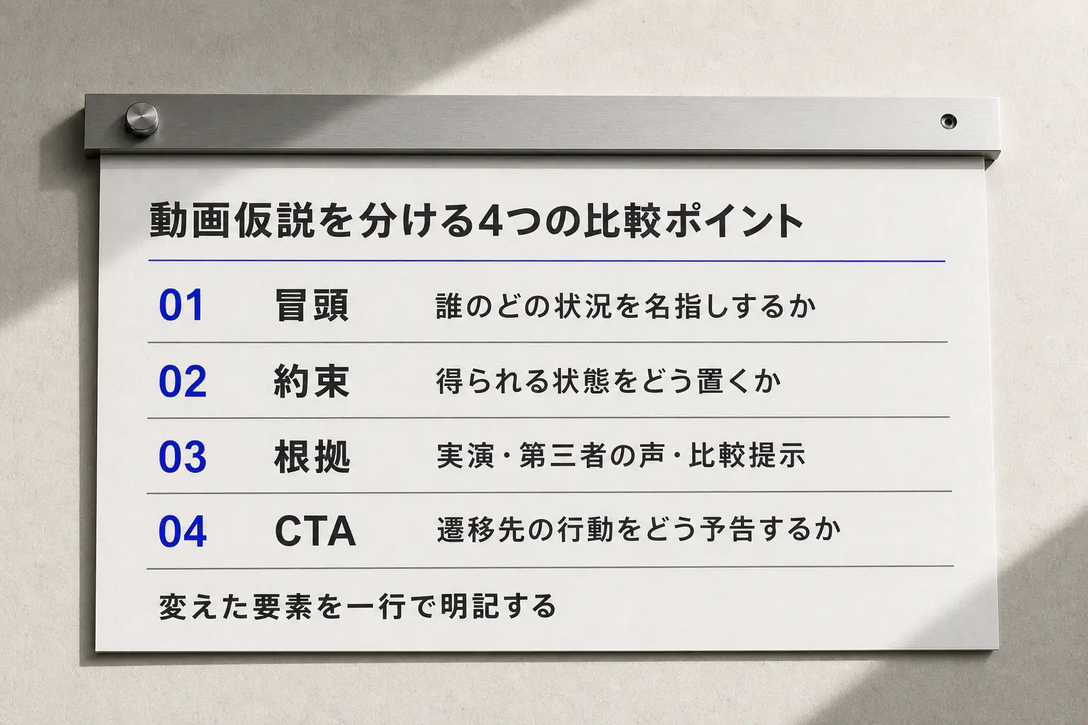 動画仮説を冒頭・約束・根拠・CTAの四項目へ分け変更点の記録方法を示す図版